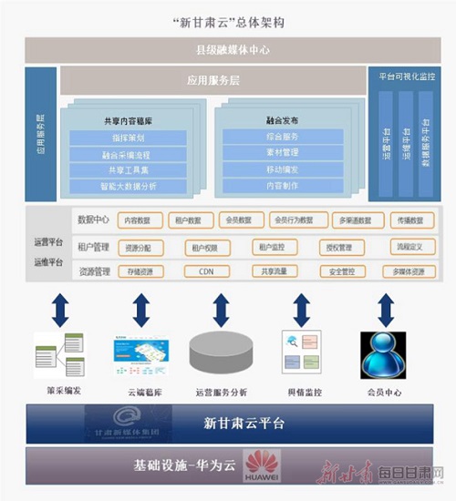 “新甘肃云”总体架构.jpg “新甘肃云”总体架构.jpg
