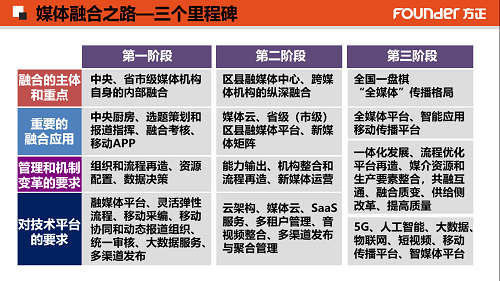 媒体融合三个阶段概况.png 媒体融合三个阶段概况.png