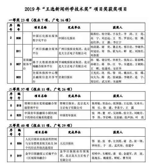 获奖项目公布(请以这张图片为准).jpg 获奖项目公布(请以这张图片为准).jpg
